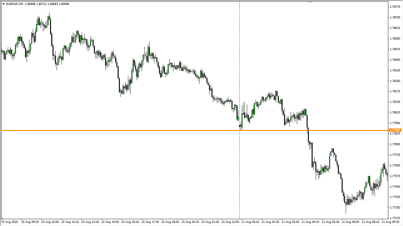 Break of key support level suggests success of short trade